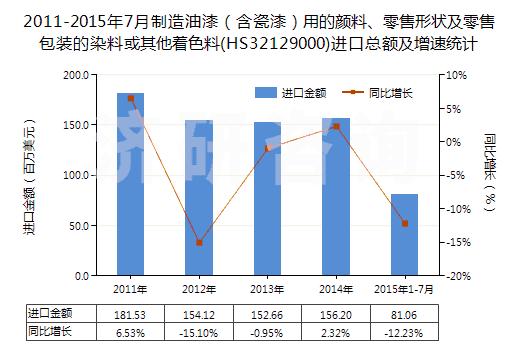 2011-2015年7月制造油漆（含瓷漆）用的顏料、零售形狀及零售包裝的染料或其他著色料(HS32129000)進口總額及增速統(tǒng)計